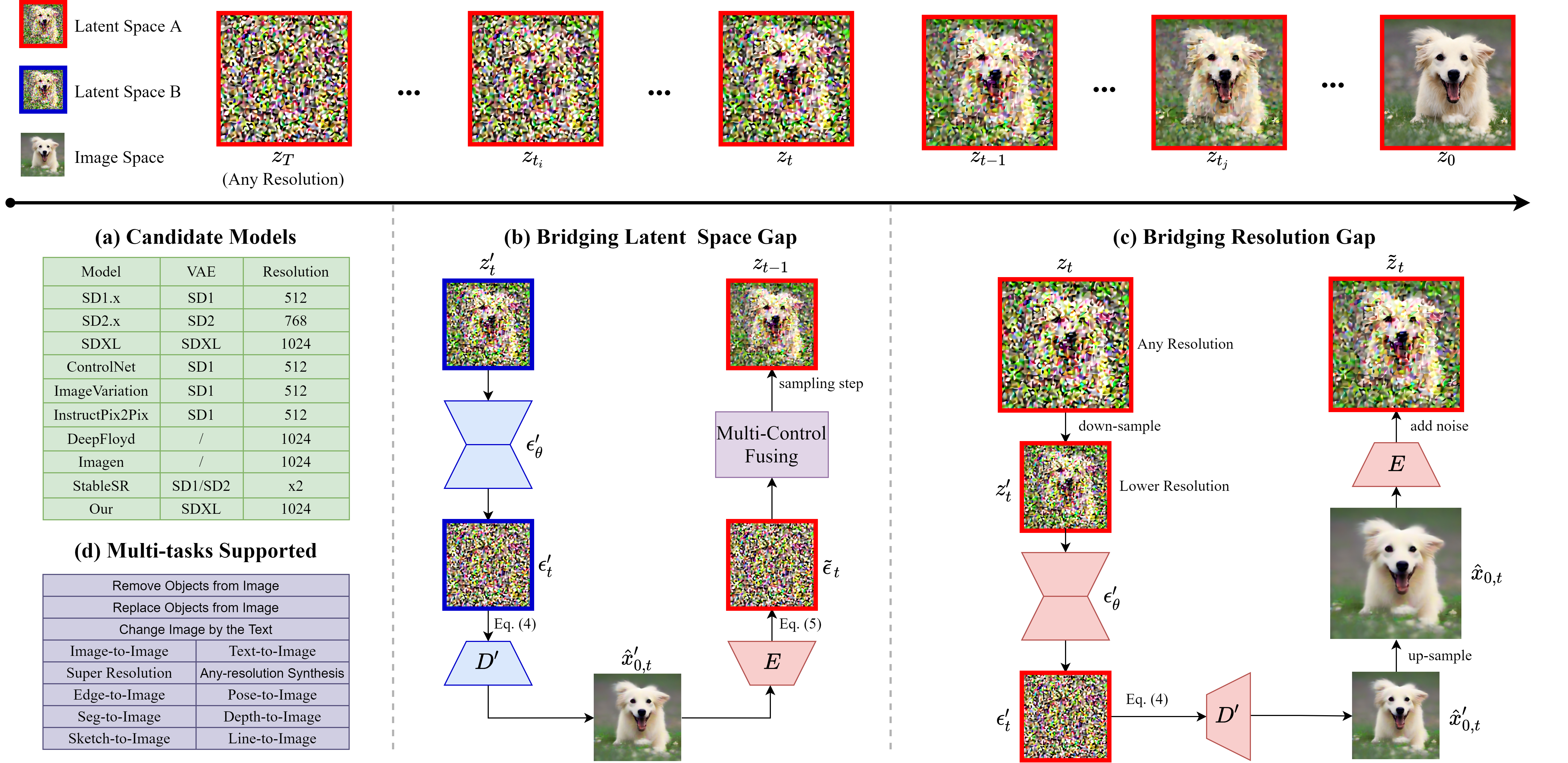 Coop-Diffusion: Multi-Diffusion Fusion Algorithm.